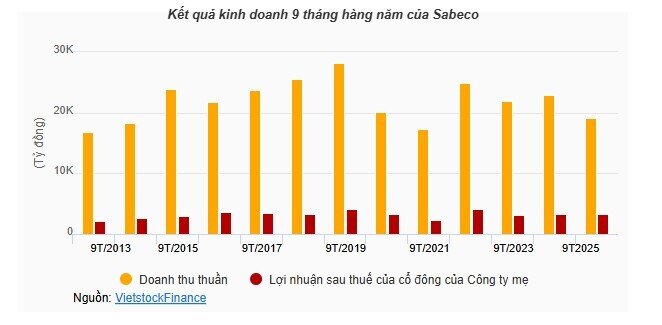 Ngành bia vượt khó