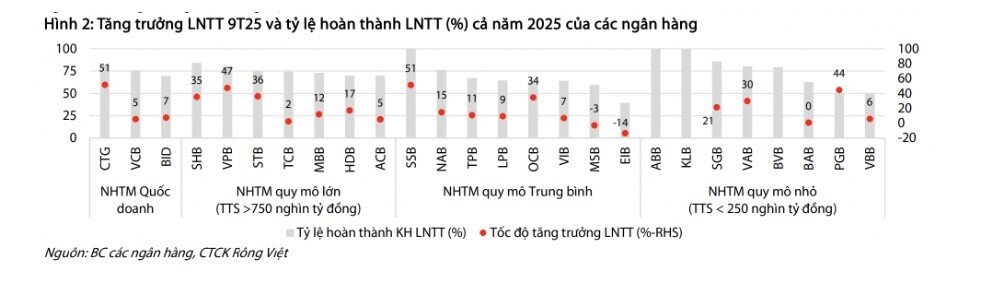 Ngân hàng quý 3: Lợi nhuận đạt 87 nghìn tỷ, tăng 25% so với cùng kỳ