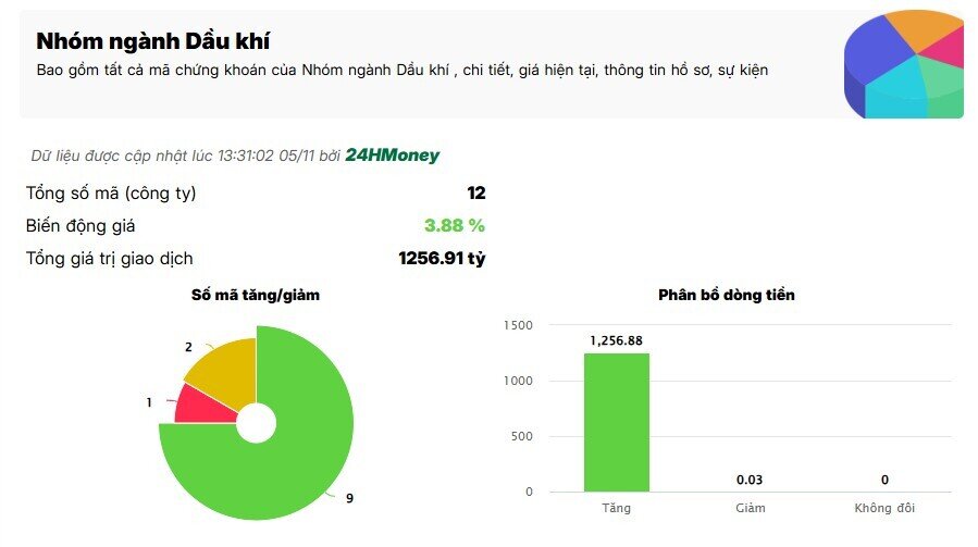 Dòng tiền trở tìm đến cổ phiếu ngành dầu khí