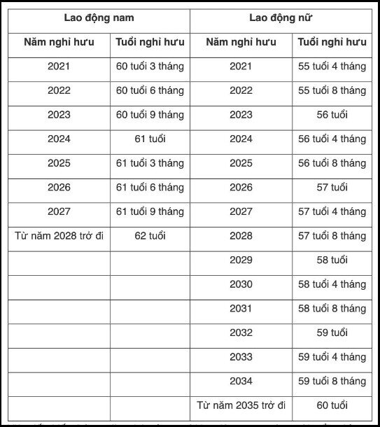 ĐBQH cảnh báo: Nâng tuổi nghỉ hưu lên 65 chưa phù hợp hiện nay