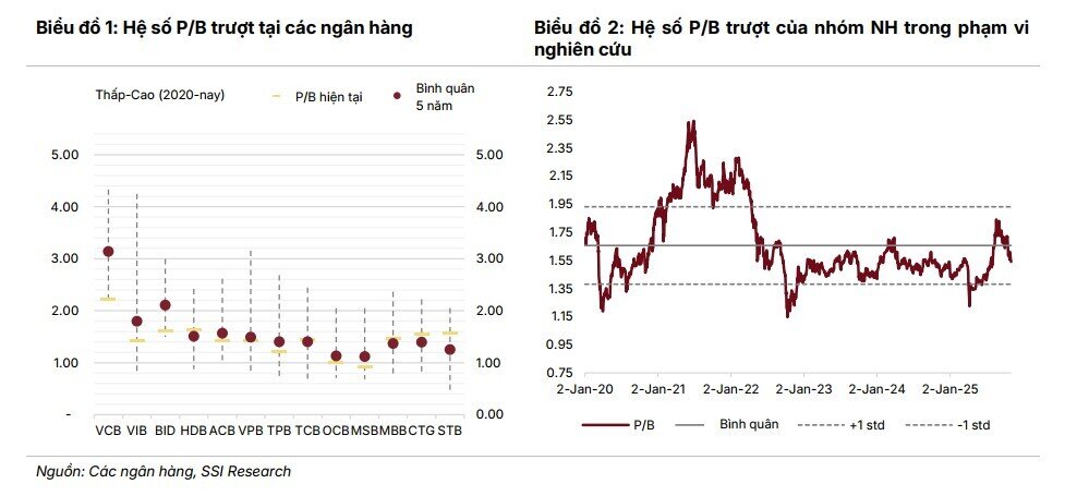 Đầu tư cổ phiếu ngân hàng nào trong 12 tháng tới?