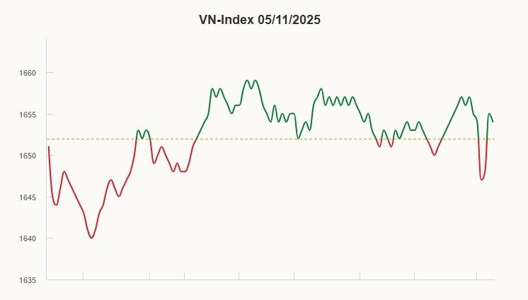 VN-Index tăng phiên thứ hai liên tiếp