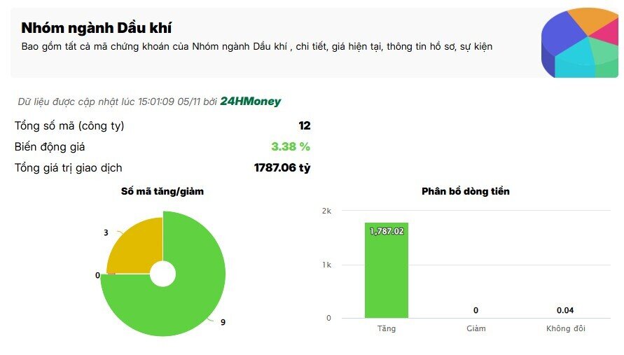 Cổ phiếu dầu khí tăng mạnh phiên 5/11