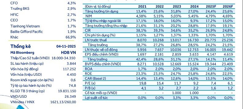 Một ngân hàng có ROE dẫn đầu ngành, cổ phiếu được khuyến nghị khả quan với tiềm năng tăng giá 12%