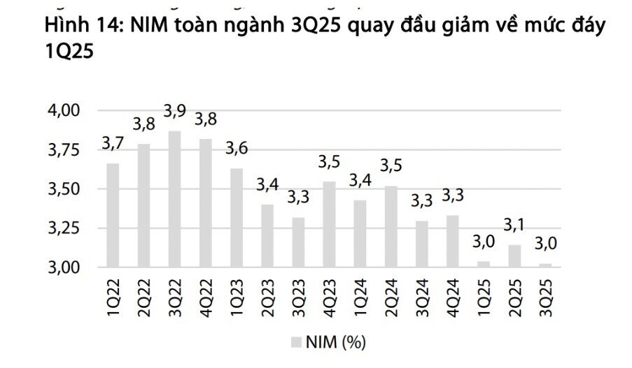 Ngân hàng quý 3: Lợi nhuận đạt 87 nghìn tỷ, tăng 25% so với cùng kỳ