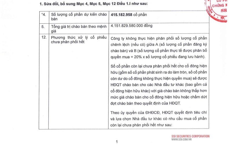 Chứng khoán SSI giảm số lượng cổ phiếu chào bán cho cổ đông