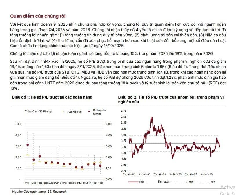SSI Research: Nhóm ngân hàng đã chỉnh về vùng hấp dẫn, gọi tên loạt cổ phiếu tiềm năng tăng đến 32%