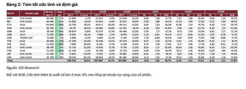Đầu tư cổ phiếu ngân hàng nào trong 12 tháng tới?