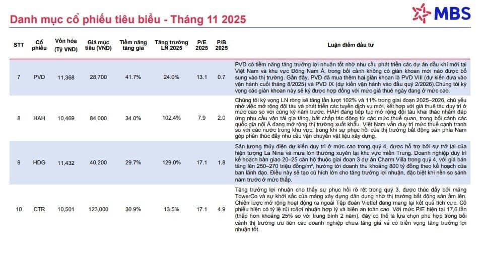 10 cổ phiếu có tiềm năng tăng trưởng trong tháng 11