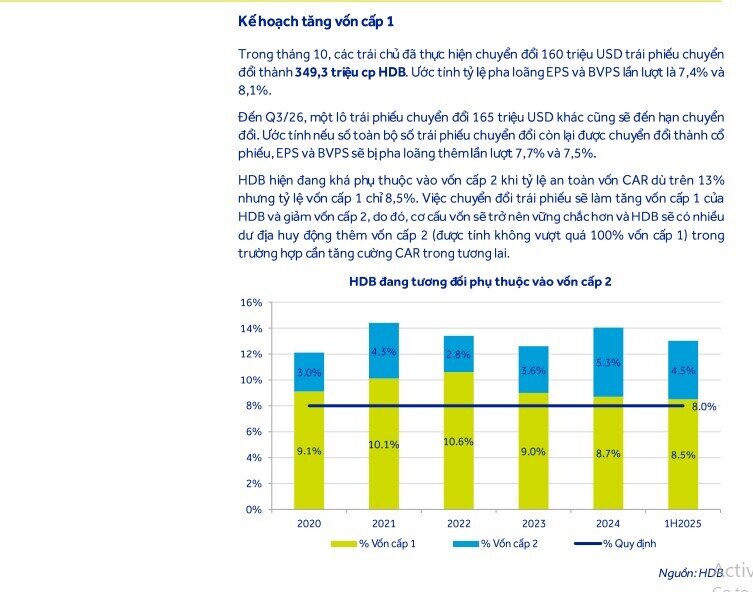 Một ngân hàng có ROE dẫn đầu ngành, cổ phiếu được khuyến nghị khả quan với tiềm năng tăng giá 12%