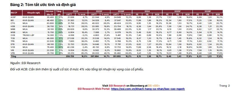 SSI Research: Nhóm ngân hàng đã chỉnh về vùng hấp dẫn, gọi tên loạt cổ phiếu tiềm năng tăng đến 32%