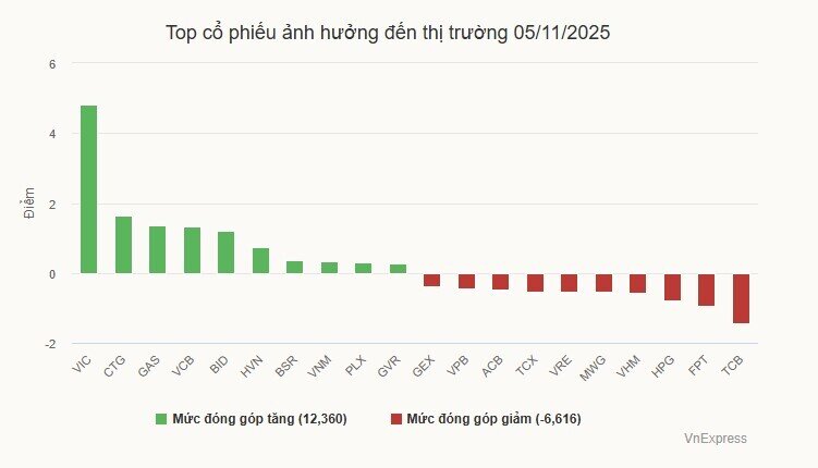 VN-Index tăng phiên thứ hai liên tiếp
