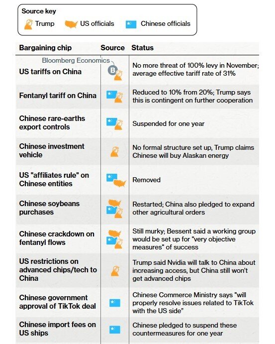 Ông Trump chính thức giảm thuế cho Trung Quốc và đình chiến thương mại thêm một năm