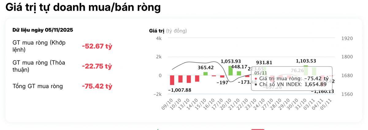 Mã chứng khoán nào là tâm điểm "xả" hàng của tự doanh trong phiên 5/11