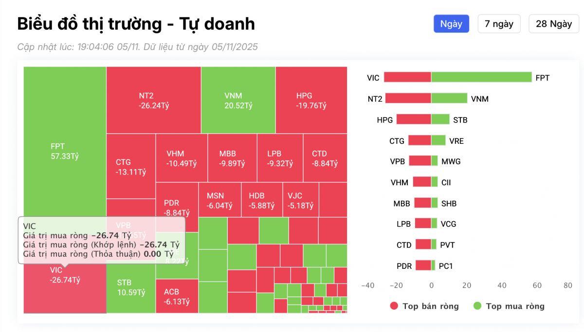 Mã chứng khoán nào là tâm điểm "xả" hàng của tự doanh trong phiên 5/11