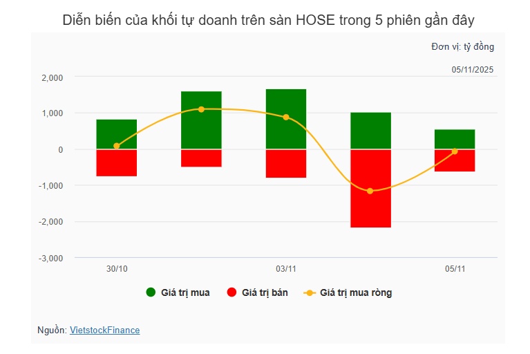 Theo dấu dòng tiền cá mập 05/11: Khối ngoại quay lại bán ròng