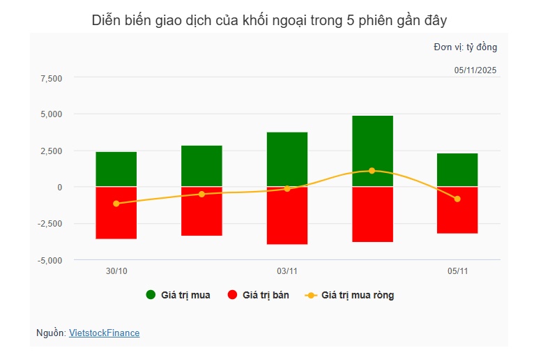 Theo dấu dòng tiền cá mập 05/11: Khối ngoại quay lại bán ròng