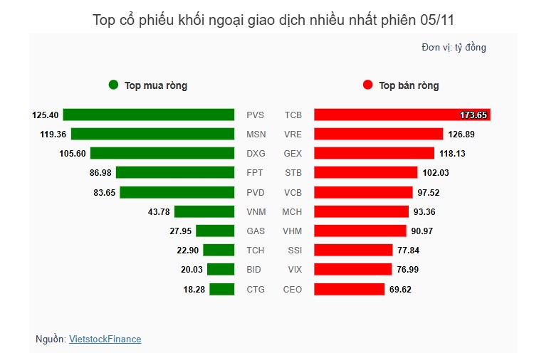 Theo dấu dòng tiền cá mập 05/11: Khối ngoại quay lại bán ròng