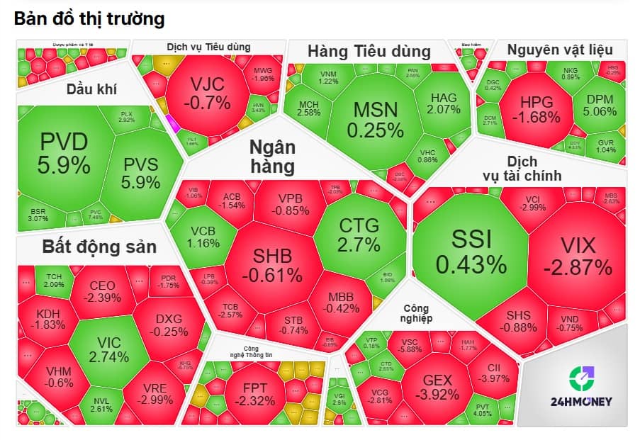 VN-Index bật tăng nhưng nhiều nhà đầu tư vẫn ‘trắng tay’