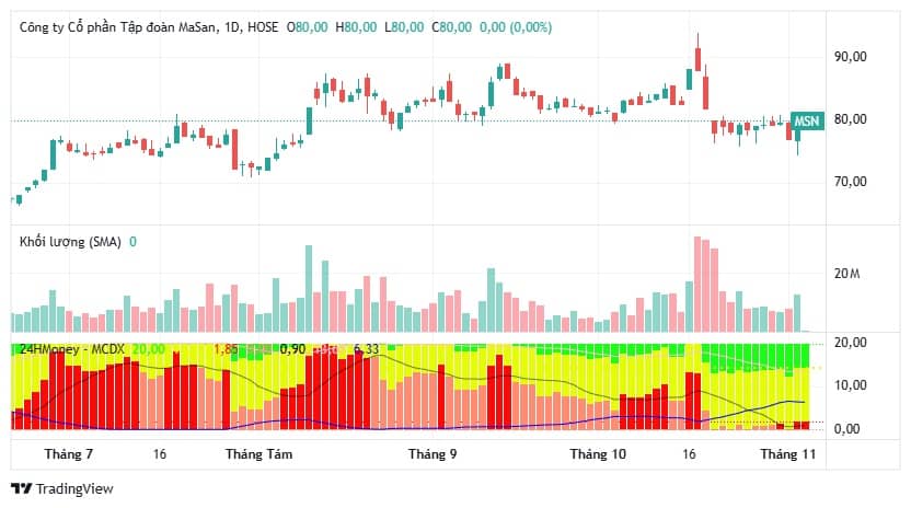 Giải mã đà tăng của cổ phiếu Masan giữa lúc kết quả kinh doanh sụt giảm