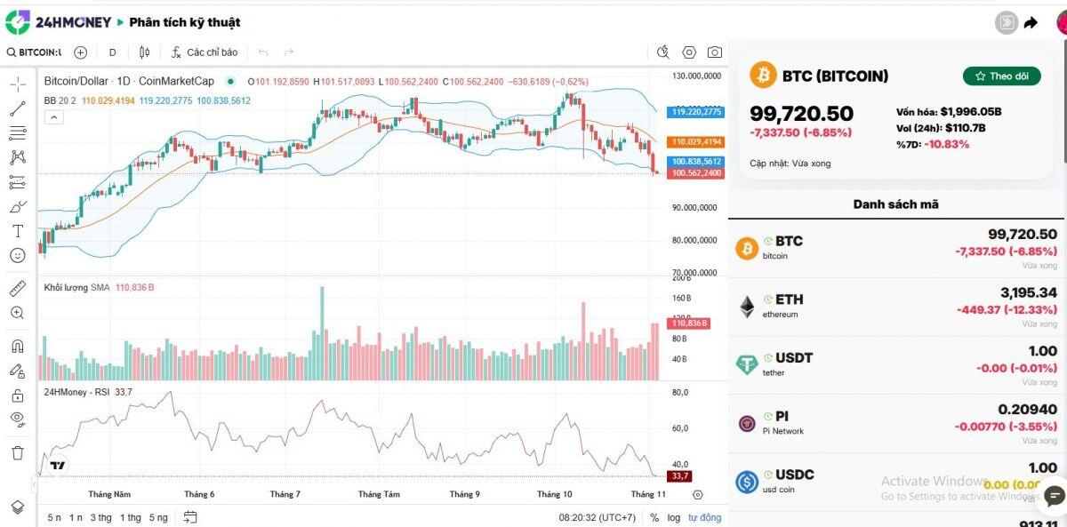 Bitcoin “thủng” 100.000 USD