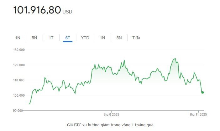 Gần 2 tỷ USD Bitcoin bị bán trước khi thủng 100.000 USD