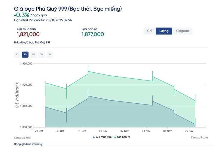 Giá bạc hôm nay 5-11 xuống thấp nhất 1 tháng, người "đu đỉnh" méo mặt