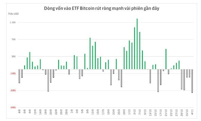 Gần 2 tỷ USD Bitcoin bị bán trước khi thủng 100.000 USD
