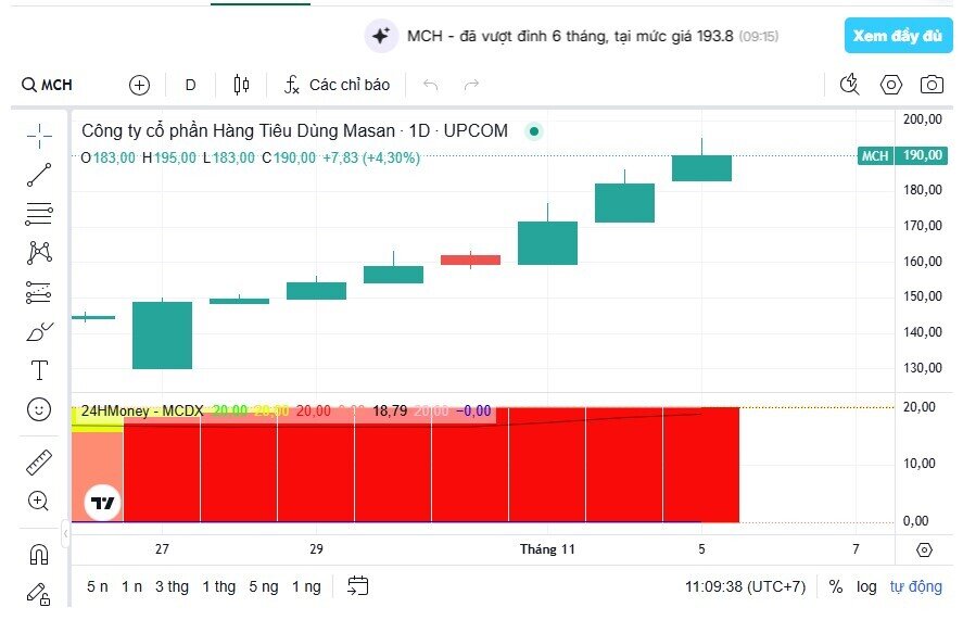 Vốn hóa MCH vượt 200.000 tỷ đồng