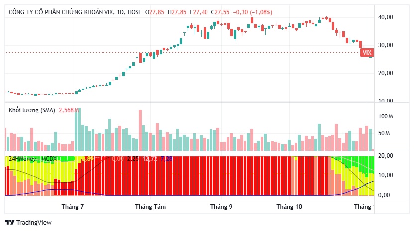 Cổ phiếu VIX liên tục giảm trong nửa tháng, chuyện gì xảy ra?