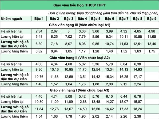 Bộ Giáo dục: Lương của hầu hết giáo viên thấp hơn ngành y tế, xây dựng