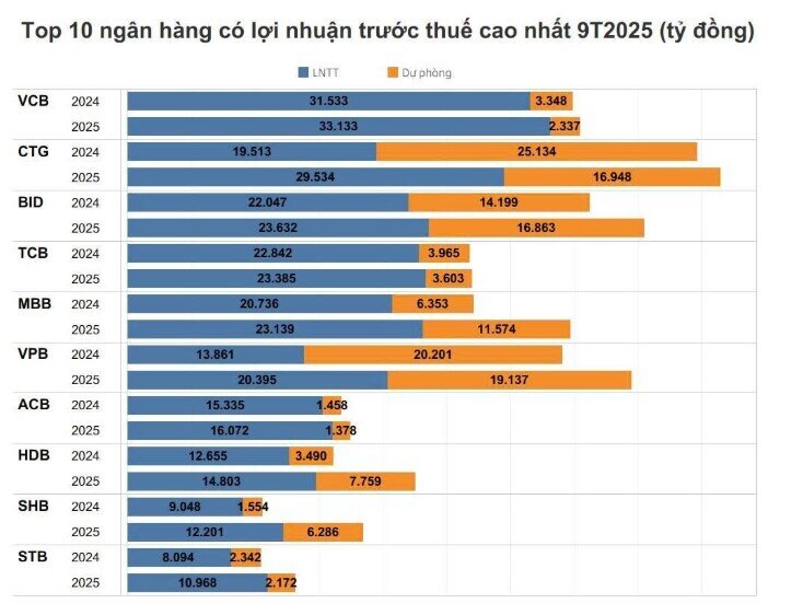 10 ngân hàng có LNTT cao nhất 9 tháng năm 2025