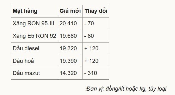 Giá xăng giảm, dầu tăng