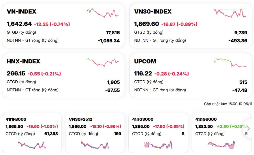 VN-Index giảm mạnh nhất châu Á: Gió đông chưa kịp về, bão lửa đã quét sạch tài khoản chứng sĩ