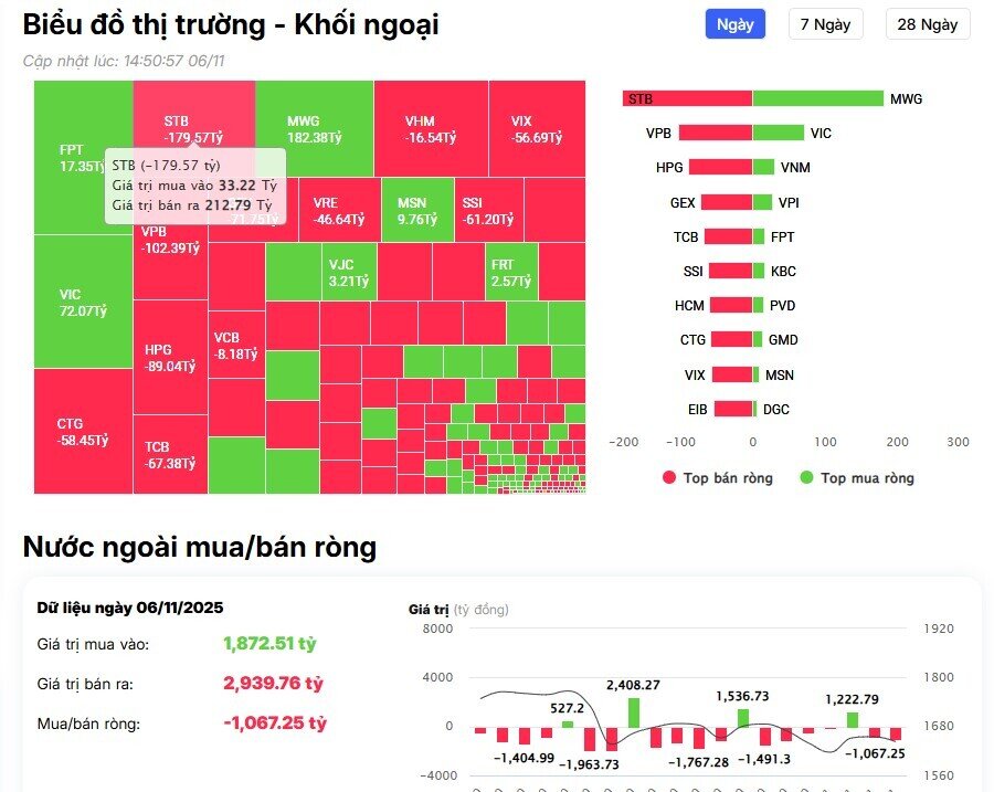 Khối ngoại tiếp đà bán ròng gần 1.200 tỷ đồng, 'xả' mạnh cổ phiếu ngân hàng