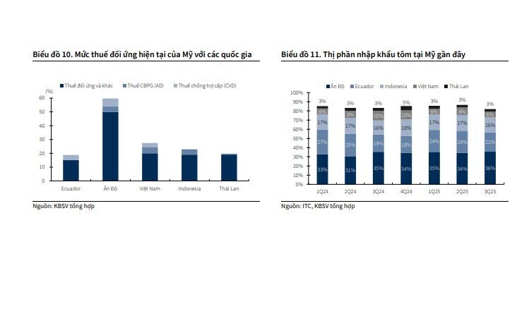 Triển vọng lạc quan tại thị trường Mỹ, một cổ phiếu thủy sản được khuyến nghị mua, tiềm năng tăng 26%