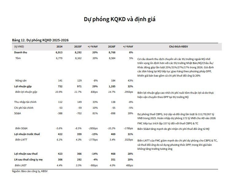 Triển vọng lạc quan tại thị trường Mỹ, một cổ phiếu thủy sản được khuyến nghị mua, tiềm năng tăng 26%
