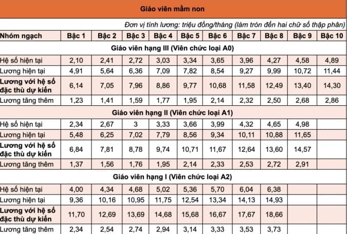 Bộ Giáo dục: Lương của hầu hết giáo viên thấp hơn ngành y tế, xây dựng
