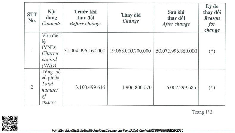 Lọc hóa dầu Bình Sơn tăng vốn điều lệ vượt 50.000 tỷ đồng sau phát hành cổ phiếu