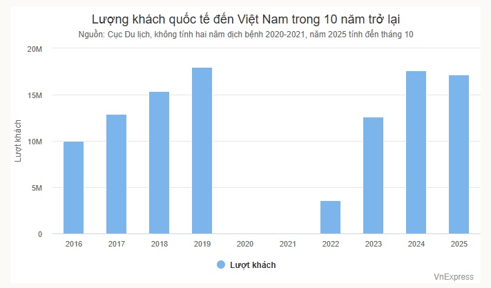 Khách quốc tế đến Việt Nam tháng 10 cao kỷ lục