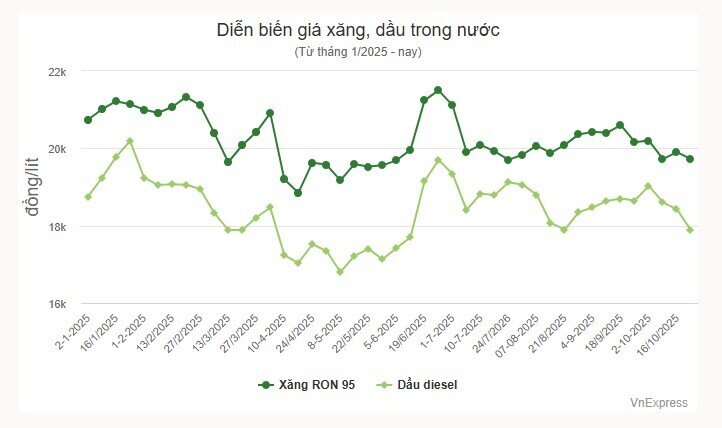 Giá xăng giảm, dầu tăng