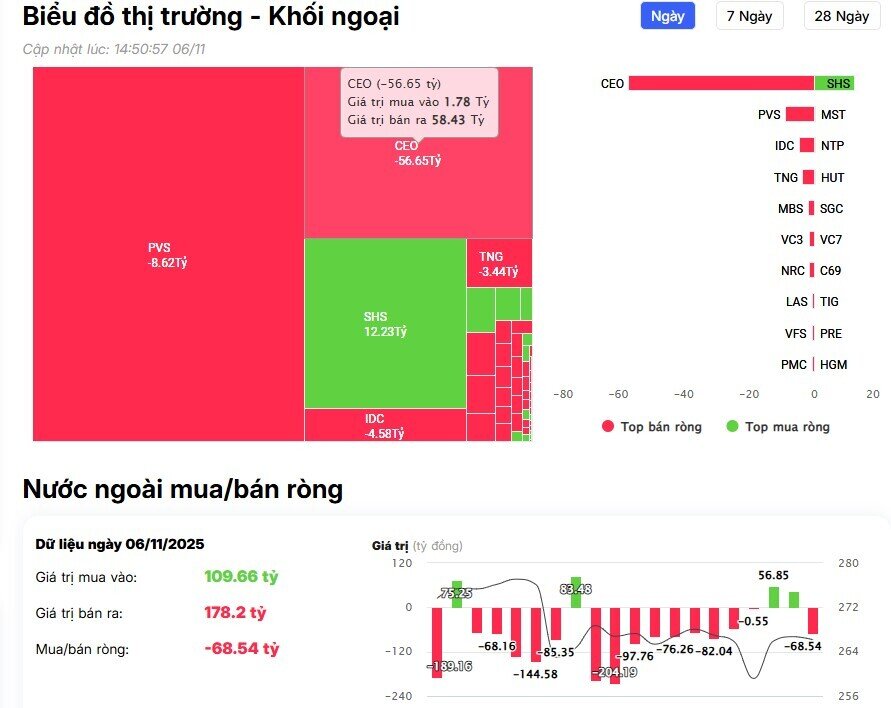 Khối ngoại tiếp đà bán ròng gần 1.200 tỷ đồng, 'xả' mạnh cổ phiếu ngân hàng