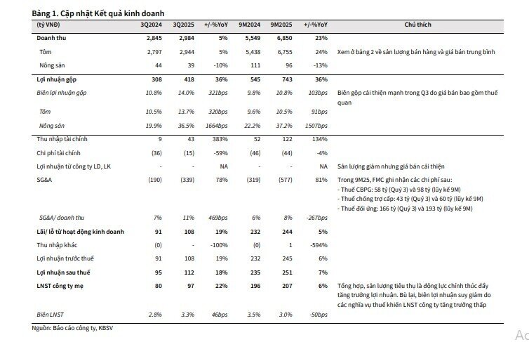 Triển vọng lạc quan tại thị trường Mỹ, một cổ phiếu thủy sản được khuyến nghị mua, tiềm năng tăng 26%