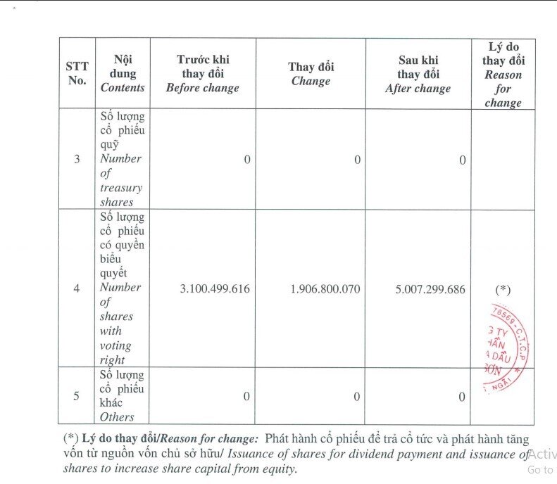 Lọc hóa dầu Bình Sơn tăng vốn điều lệ vượt 50.000 tỷ đồng sau phát hành cổ phiếu