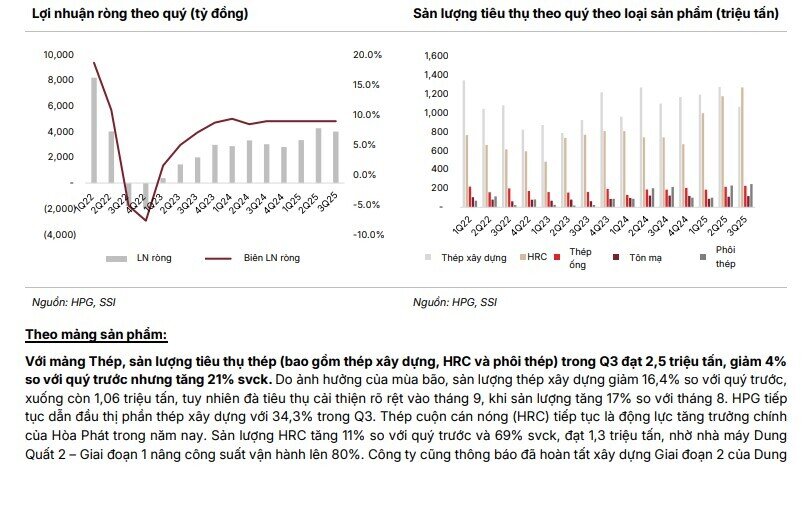 CTCK dự báo Hòa Phát lãi 4.700 tỷ đồng trong quý 4/2025, tăng gần 50%