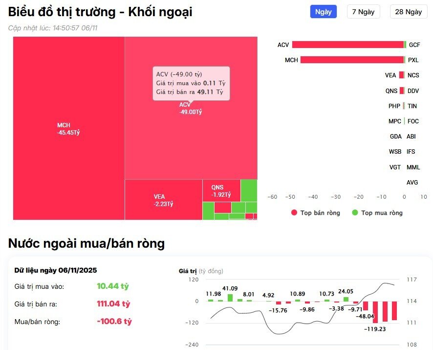 Khối ngoại tiếp đà bán ròng gần 1.200 tỷ đồng, 'xả' mạnh cổ phiếu ngân hàng