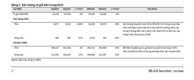Triển vọng lạc quan tại thị trường Mỹ, một cổ phiếu thủy sản được khuyến nghị mua, tiềm năng tăng 26%