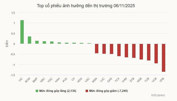 Thanh khoản xuống thấp nhất gần 5 tháng