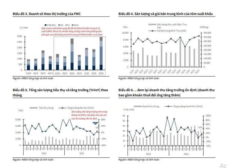 Triển vọng lạc quan tại thị trường Mỹ, một cổ phiếu thủy sản được khuyến nghị mua, tiềm năng tăng 26%