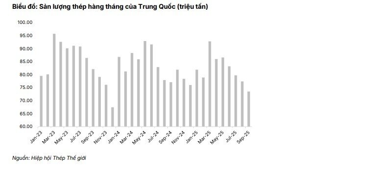 CTCK dự báo Hòa Phát lãi 4.700 tỷ đồng trong quý 4/2025, tăng gần 50%